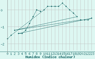 Courbe de l'humidex pour Cobru - Bastogne (Be)