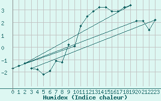 Courbe de l'humidex pour Guetsch