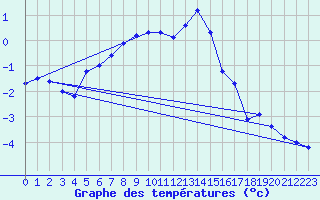 Courbe de tempratures pour Piz Martegnas