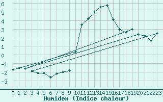 Courbe de l'humidex pour Cevio (Sw)