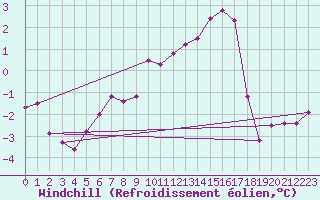 Courbe du refroidissement olien pour Chlons-en-Champagne (51)