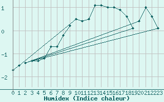 Courbe de l'humidex pour Klodzko