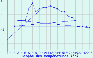 Courbe de tempratures pour Le Puy - Loudes (43)