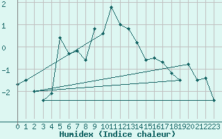 Courbe de l'humidex pour Gornergrat