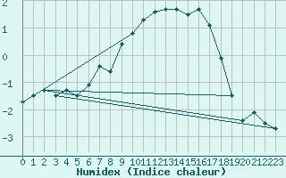 Courbe de l'humidex pour Hemavan-Skorvfjallet
