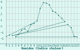 Courbe de l'humidex pour Retitis-Calimani