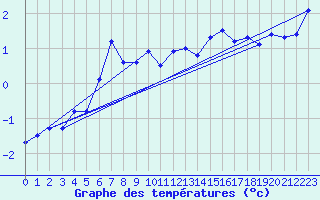 Courbe de tempratures pour Visp