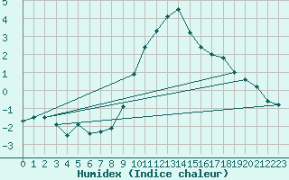 Courbe de l'humidex pour Lachen / Galgenen