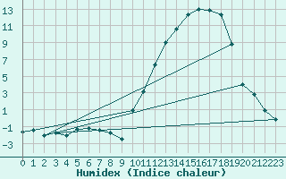 Courbe de l'humidex pour Moyen (Be)