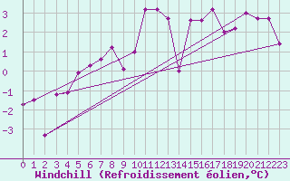 Courbe du refroidissement olien pour Bad Kissingen