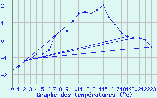 Courbe de tempratures pour Robiei