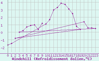 Courbe du refroidissement olien pour Emden-Koenigspolder