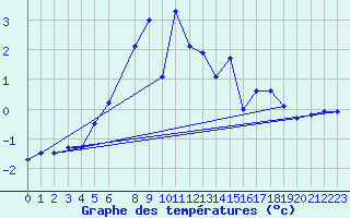 Courbe de tempratures pour Gaddede A