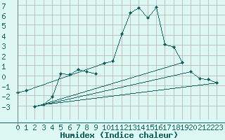 Courbe de l'humidex pour Saint-Laurent-du-Pont (38)