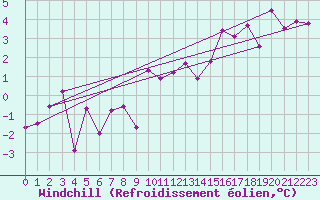 Courbe du refroidissement olien pour Simplon-Dorf