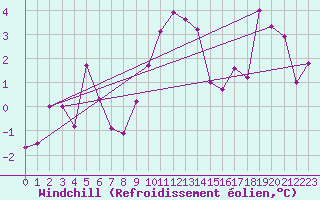 Courbe du refroidissement olien pour Les Charbonnires (Sw)