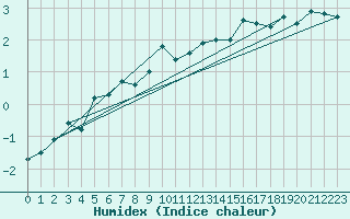 Courbe de l'humidex pour Eisenach