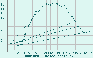 Courbe de l'humidex pour Hunge