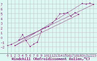 Courbe du refroidissement olien pour Galzig