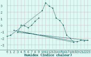 Courbe de l'humidex pour Semenicului Mountain Range