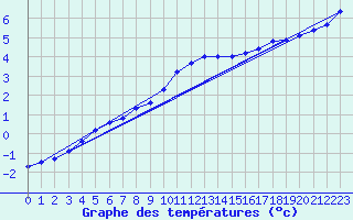 Courbe de tempratures pour Herserange (54)