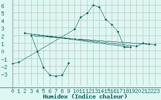 Courbe de l'humidex pour Robbia