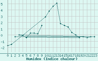 Courbe de l'humidex pour Lahr (All)