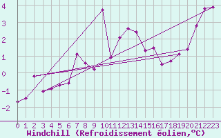 Courbe du refroidissement olien pour Semmering Pass