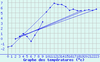 Courbe de tempratures pour Cottbus