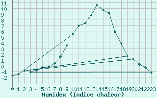 Courbe de l'humidex pour Crnomelj