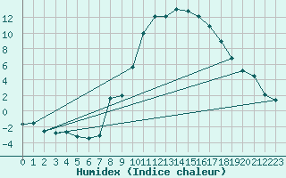 Courbe de l'humidex pour Weissenburg