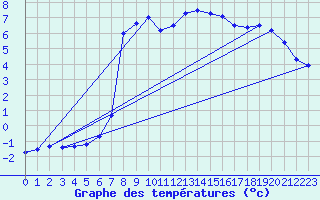 Courbe de tempratures pour Katschberg