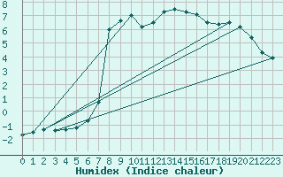 Courbe de l'humidex pour Katschberg