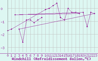 Courbe du refroidissement olien pour Luzern