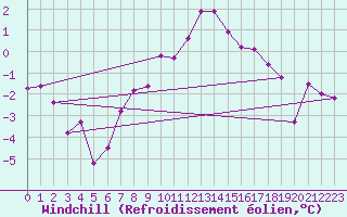 Courbe du refroidissement olien pour Klodzko