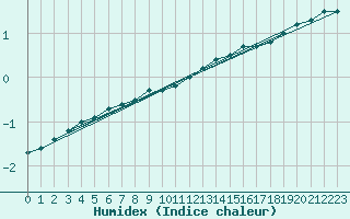 Courbe de l'humidex pour Charleville-Mzires (08)