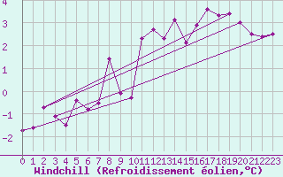 Courbe du refroidissement olien pour Redesdale