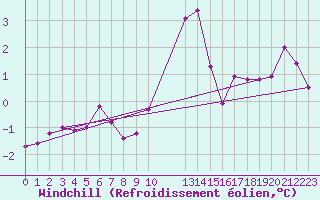 Courbe du refroidissement olien pour Kleiner Feldberg / Taunus