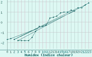 Courbe de l'humidex pour Tampere Harmala