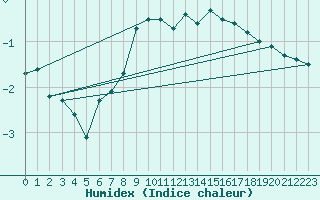 Courbe de l'humidex pour Fredrika