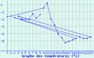 Courbe de tempratures pour Virgen