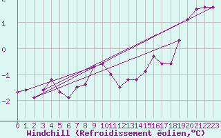 Courbe du refroidissement olien pour Lasne (Be)