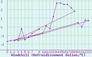 Courbe du refroidissement olien pour Kittila Kk
