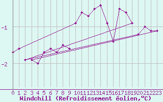 Courbe du refroidissement olien pour Chaumont (Sw)