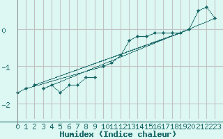 Courbe de l'humidex pour Polom