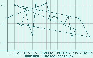 Courbe de l'humidex pour Bivio