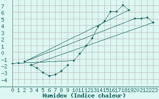 Courbe de l'humidex pour Anglars St-Flix(12)