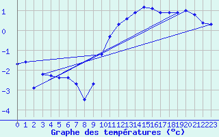 Courbe de tempratures pour Plussin (42)