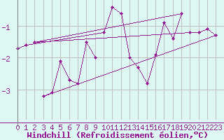 Courbe du refroidissement olien pour Berlin-Tempelhof