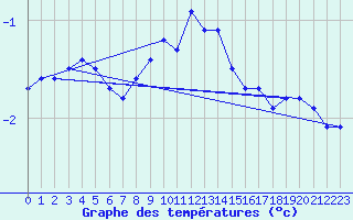 Courbe de tempratures pour Foellinge